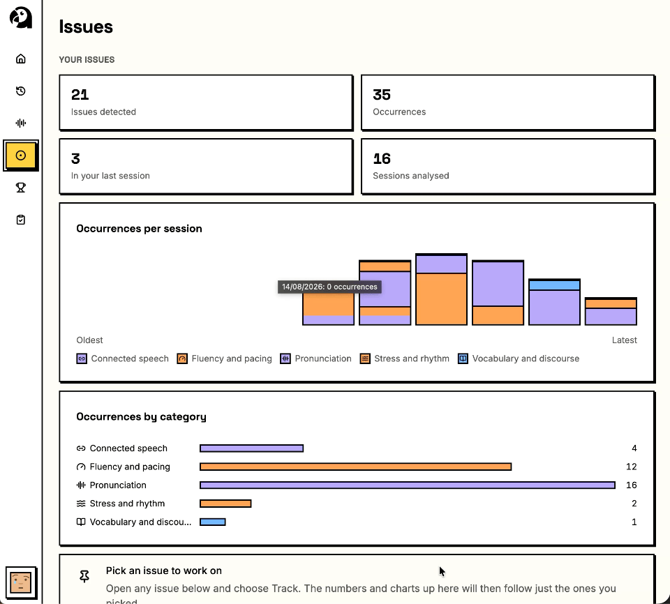 Issue tracking dashboard showing speaking progress over time